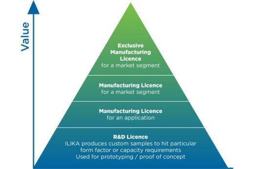 Stereax® Licence Model